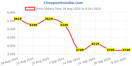 tatacliq.com Skechers Men's GO WALK 6 - ORVA Charcoal Walking Shoes skechers Price History Graph from 18 Aug 2025 to 7 Oct 2025