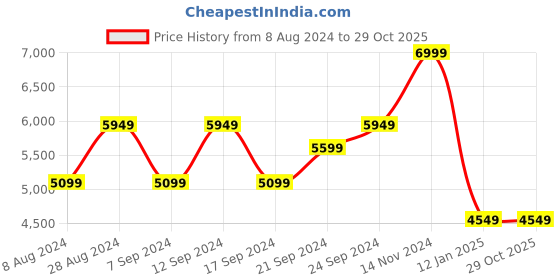 tatacliq.com Skechers Men's GO WALK 6 Taupe Walking Shoes skechers Price History Graph from 8 Aug 2024 to 27 Oct 2025