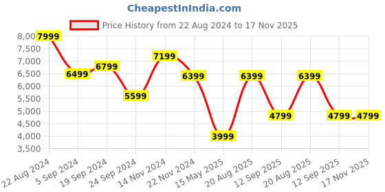 tatacliq.com Skechers Men's GO WALK 6 - TRAVERSE Black Walking Shoes skechers Price History Graph from 22 Aug 2024 to 17 Nov 2025