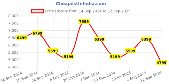 tatacliq.com Skechers Men's GO WALK 6 - TRAVERSE Black Walking Shoes skechers Price History Graph from 14 Sep 2024 to 12 Sep 2025