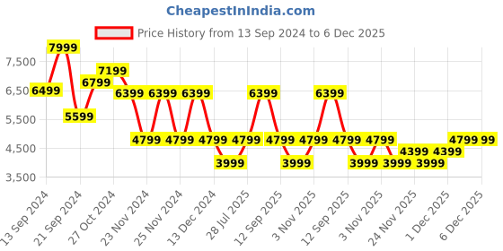 tatacliq.com Skechers Men's GO WALK 6 - TRAVERSE Black Walking Shoes skechers Price History Graph from 13 Sep 2024 to 5 Dec 2025
