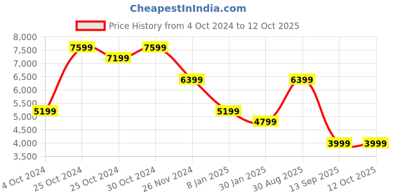 tatacliq.com Skechers Men's GO WALK 6 - TRAVERSE Black Walking Shoes skechers Price History Graph from 4 Oct 2024 to 11 Oct 2025
