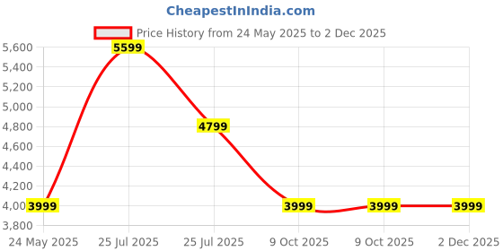 tatacliq.com Skechers Men's GO WALK 6 - TRAVERSE Charcoal Grey Walking Shoes skechers Price History Graph from 24 May 2025 to 1 Dec 2025