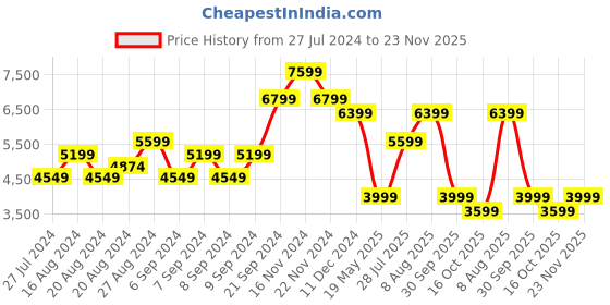 tatacliq.com Skechers Men's GO WALK 6 - TRAVERSE Navy Walking Shoes skechers Price History Graph from 27 Jul 2024 to 23 Nov 2025