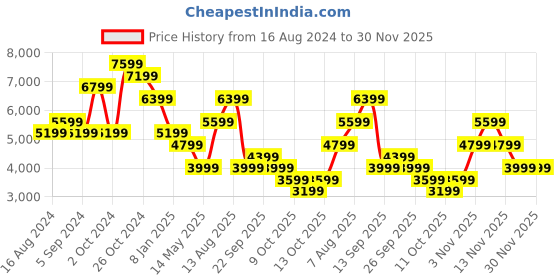 tatacliq.com Skechers Men's GO WALK 6 - TRAVERSE Navy Walking Shoes skechers Price History Graph from 16 Aug 2024 to 30 Nov 2025