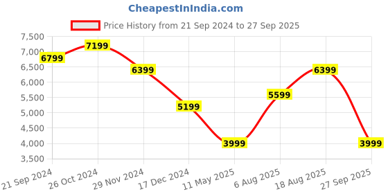 tatacliq.com Skechers Men's GO WALK 6 - TRAVERSE Navy Walking Shoes skechers Price History Graph from 21 Sep 2024 to 27 Sep 2025