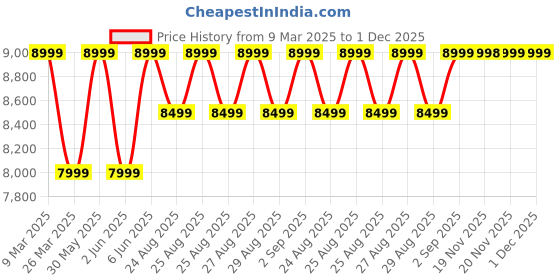 tatacliq.com Skechers Men's GO WALK 7 - EASY ON 2 Navy Walking Shoes skechers Price History Graph from 9 Mar 2025 to 1 Dec 2025