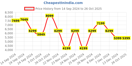 tatacliq.com Skechers Men's GO WALK ARCH FIT - CLINTON Black Walking Shoes skechers Price History Graph from 14 Sep 2024 to 26 Oct 2025