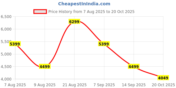 tatacliq.com Skechers Men's GO WALK ARCH FIT - CLINTON Black Walking Shoes skechers Price History Graph from 7 Aug 2025 to 20 Oct 2025