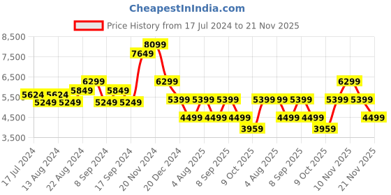 tatacliq.com Skechers Men's GO WALK ARCH FIT - CLINTON Grey Walking Shoes skechers Price History Graph from 17 Jul 2024 to 21 Nov 2025