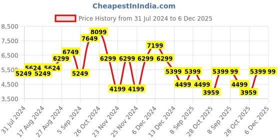 tatacliq.com Skechers Men's GO WALK ARCH FIT - CLINTON Grey Walking Shoes skechers Price History Graph from 31 Jul 2024 to 5 Dec 2025