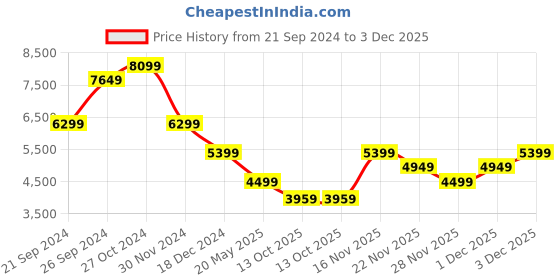 tatacliq.com Skechers Men's GO WALK ARCH FIT - CLINTON Grey Walking Shoes skechers Price History Graph from 21 Sep 2024 to 3 Dec 2025