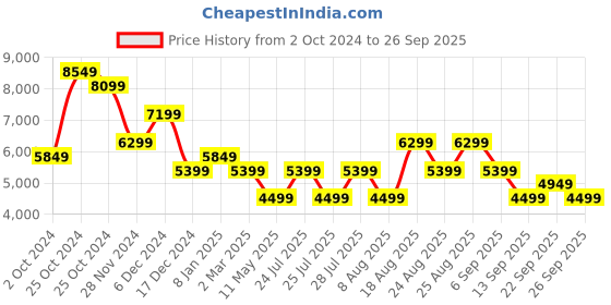 tatacliq.com Skechers Men's GO WALK ARCH FIT - CLINTON Grey Walking Shoes skechers Price History Graph from 2 Oct 2024 to 26 Sep 2025