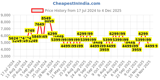 tatacliq.com Skechers Men's GO WALK ARCH FIT - CLINTON Navy Walking Shoes skechers Price History Graph from 17 Jul 2024 to 3 Dec 2025