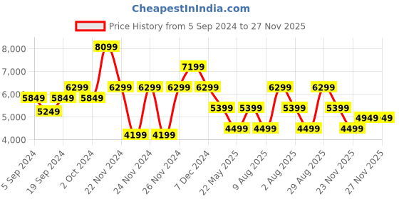 tatacliq.com Skechers Men's GO WALK ARCH FIT - CLINTON Navy Walking Shoes skechers Price History Graph from 5 Sep 2024 to 27 Nov 2025