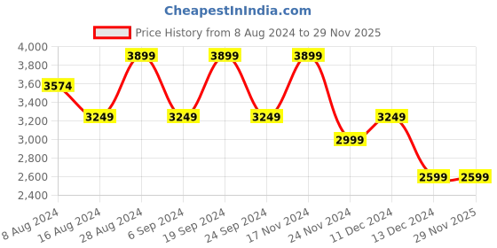 tatacliq.com Skechers Men's GO WALK ARCH FIT - ICONIC Charcoal Black Walking Shoes skechers Price History Graph from 8 Aug 2024 to 29 Nov 2025