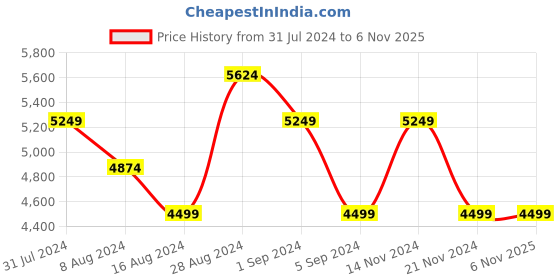tatacliq.com Skechers Men's GO WALK ARCH FIT-IDYLLIC Black Walking Shoes skechers Price History Graph from 31 Jul 2024 to 1 Nov 2025