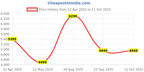 tatacliq.com Skechers Men's GO WALK ARCH FIT - ORION Navy Running Shoes skechers Price History Graph from 22 Apr 2025 to 11 Oct 2025