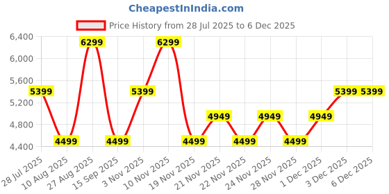 tatacliq.com Skechers Men's GO WALK ARCH FIT - ORION Navy Running Shoes skechers Price History Graph from 28 Jul 2025 to 4 Dec 2025