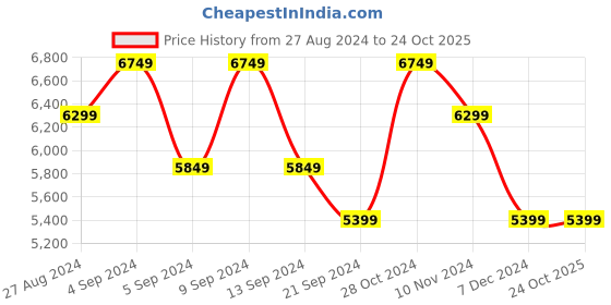 tatacliq.com Skechers Men's GO WALK ARCH FIT Peacoat Navy Walking Shoes skechers Price History Graph from 27 Aug 2024 to 24 Oct 2025