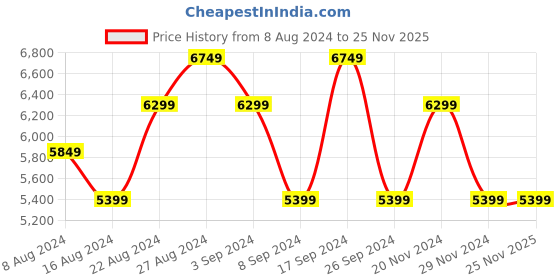 tatacliq.com Skechers Men's GO WALK ARCH FIT-RAMBLER Charcoal Walking Shoes skechers Price History Graph from 8 Aug 2024 to 24 Nov 2025