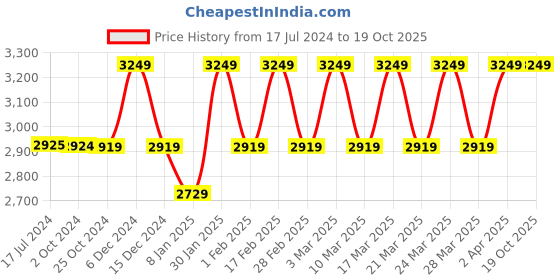 tatacliq.com Skechers Men's GO WALK CLASSIC Black White Walking Shoes skechers Price History Graph from 17 Jul 2024 to 18 Oct 2025