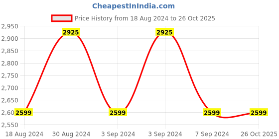 tatacliq.com Skechers Men's GO WALK CLASSIC Navy Walking Shoes skechers Price History Graph from 18 Aug 2024 to 25 Oct 2025