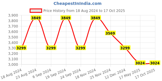 tatacliq.com Skechers Men's GO WALK FLEX Black Grey Walking Shoes skechers Price History Graph from 18 Aug 2024 to 16 Oct 2025