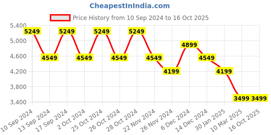 tatacliq.com Skechers Men's GO WALK FLEX Black Walking Shoes skechers Price History Graph from 10 Sep 2024 to 16 Oct 2025