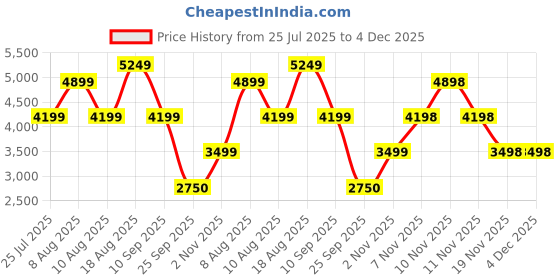 tatacliq.com Skechers Mens GO WALK FLEX Black Walking Shoes skechers Price History Graph from 25 Jul 2025 to 4 Dec 2025