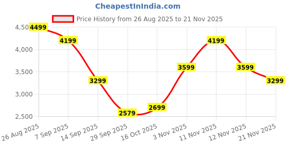 tatacliq.com Skechers Mens GO WALK FLEX Black Walking Shoes skechers Price History Graph from 26 Aug 2025 to 21 Nov 2025