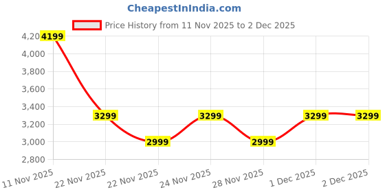 tatacliq.com Skechers Mens GO WALK FLEX Black Walking Shoes skechers Price History Graph from 11 Nov 2025 to 2 Dec 2025