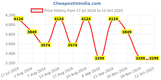 tatacliq.com Skechers Men's GO WALK FLEX Grey Orange Walking Shoes skechers Price History Graph from 17 Jul 2024 to 12 Oct 2025