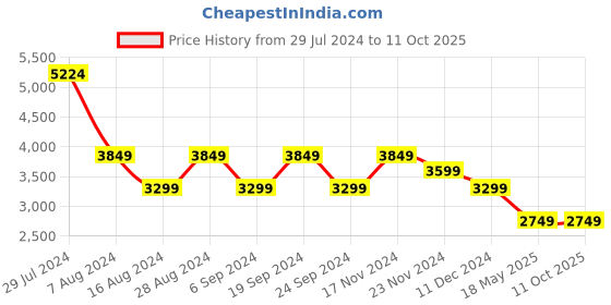 tatacliq.com Skechers Men's GO WALK FLEX Grey Orange Walking Shoes skechers Price History Graph from 29 Jul 2024 to 10 Oct 2025
