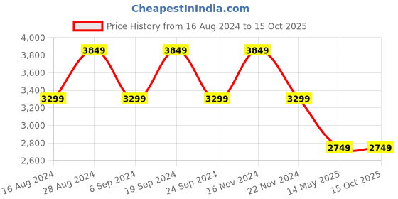 tatacliq.com Skechers Men's GO WALK FLEX Grey Orange Walking Shoes skechers Price History Graph from 16 Aug 2024 to 14 Oct 2025