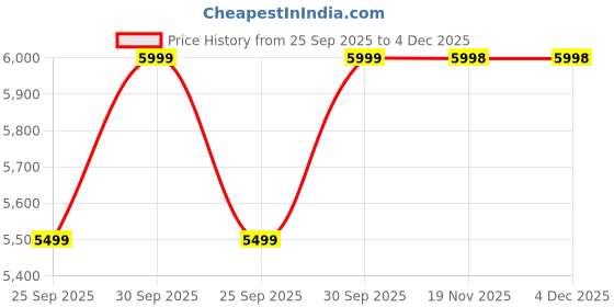 tatacliq.com Skechers Men's GO WALK FLEX Jet Black Walking Shoes skechers Price History Graph from 25 Sep 2025 to 4 Dec 2025