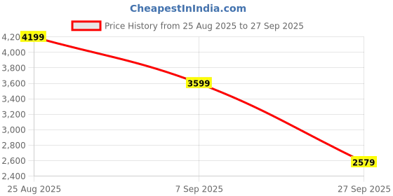 tatacliq.com Skechers Men's GO WALK FLEX Navy Orange Walking Shoes skechers Price History Graph from 25 Aug 2025 to 27 Sep 2025