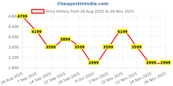 tatacliq.com Skechers Mens GO WALK FLEX Navy Walking Shoes skechers Price History Graph from 26 Aug 2025 to 24 Nov 2025