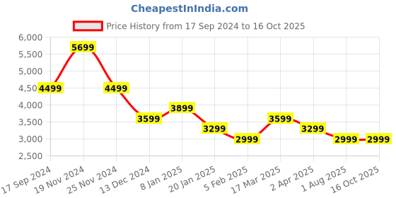 tatacliq.com Skechers Men's GO WALK FLEX - REQUEST Black Walking Shoes skechers Price History Graph from 17 Sep 2024 to 16 Oct 2025