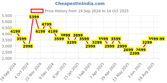 tatacliq.com Skechers Men's GO WALK FLEX - REQUEST Black Walking Shoes skechers Price History Graph from 19 Sep 2024 to 14 Oct 2025