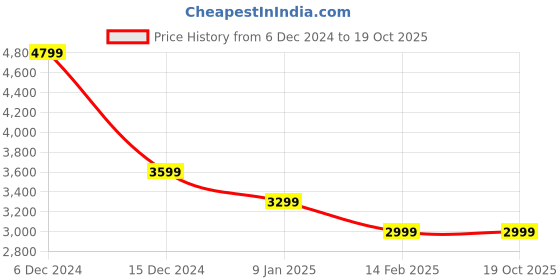 tatacliq.com Skechers Men's GO WALK FLEX - REQUEST Black Walking Shoes skechers Price History Graph from 6 Dec 2024 to 19 Oct 2025