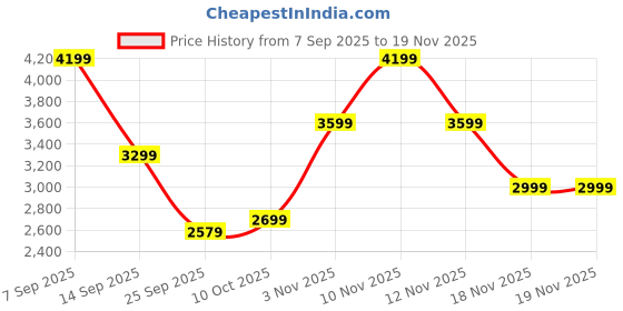 tatacliq.com Skechers Mens GO WALK FLEX Taupe Walking Shoes skechers Price History Graph from 7 Sep 2025 to 18 Nov 2025
