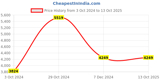 tatacliq.com Skechers Men's GO WALK HYPER BURST -MARITIME Black Walking Shoes skechers Price History Graph from 3 Oct 2024 to 12 Oct 2025