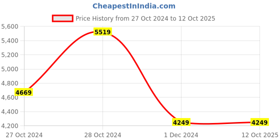 tatacliq.com Skechers Men's GO WALK HYPER BURST -MARITIME Charcoal Walking Shoes skechers Price History Graph from 27 Oct 2024 to 12 Oct 2025