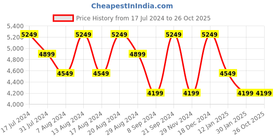 tatacliq.com Skechers Men's GO WALK HYPER BURST Navy Walking Shoes skechers Price History Graph from 17 Jul 2024 to 26 Oct 2025