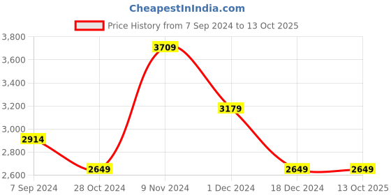 tatacliq.com Skechers Men's GO WALK MAX-CENTRIC Black Grey Walking Shoes skechers Price History Graph from 7 Sep 2024 to 13 Oct 2025