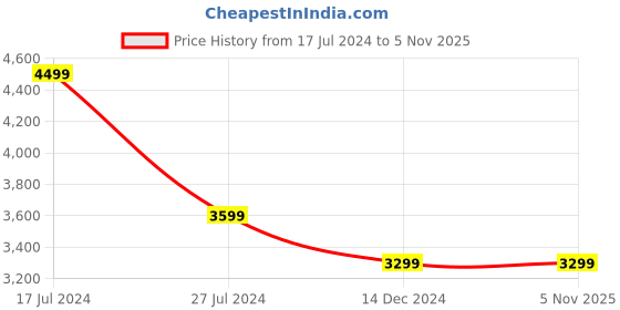 tatacliq.com Skechers Men's GO WALK MAX-DEED Black Lime Walking Shoes skechers Price History Graph from 17 Jul 2024 to 5 Nov 2025