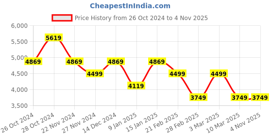 tatacliq.com Skechers Men's GO WALK MAX - MIDSHORE Black Walking Shoes skechers Price History Graph from 26 Oct 2024 to 4 Nov 2025