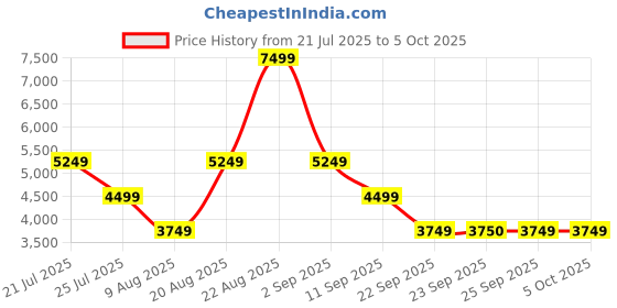 tatacliq.com Skechers Men's GO WALK MAX - MIDSHORE Charcoal Grey Walking Shoes skechers Price History Graph from 21 Jul 2025 to 4 Oct 2025