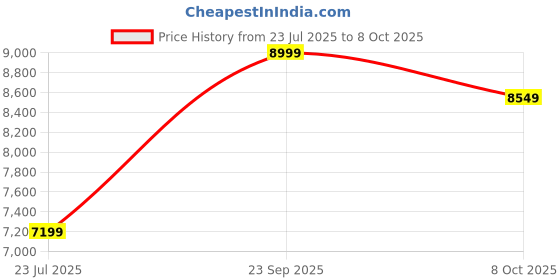 tatacliq.com Skechers Men's GO WALK MAX WALKER - AUGUSTUS Charcoal Grey Running Shoes skechers Price History Graph from 23 Jul 2025 to 7 Oct 2025